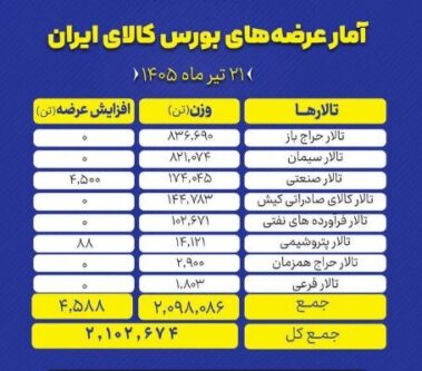 سیمان و سنگ آهن، محور اصلی عرضه‌های امروز بورس کالا 