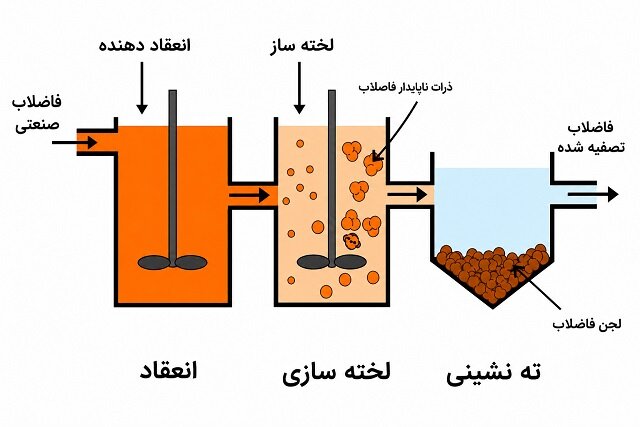 انعقاد الکتریکی، راهی برای حذف مؤثر آلودگی پساب «صنایع لبنی»